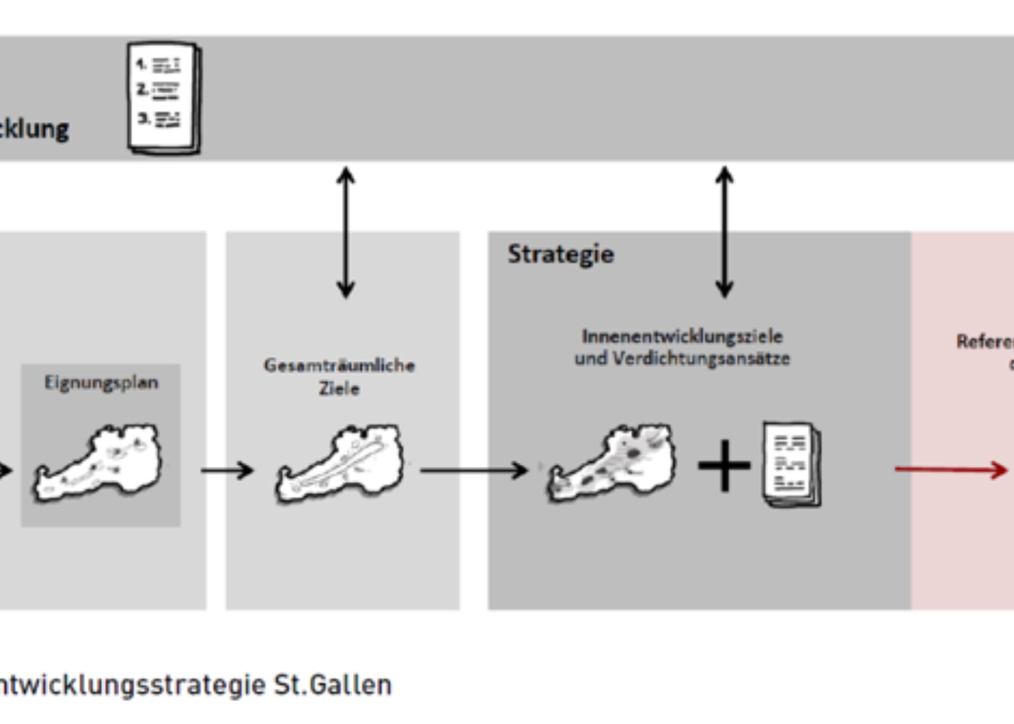 St Gallen Innenentwicklungsstrategie