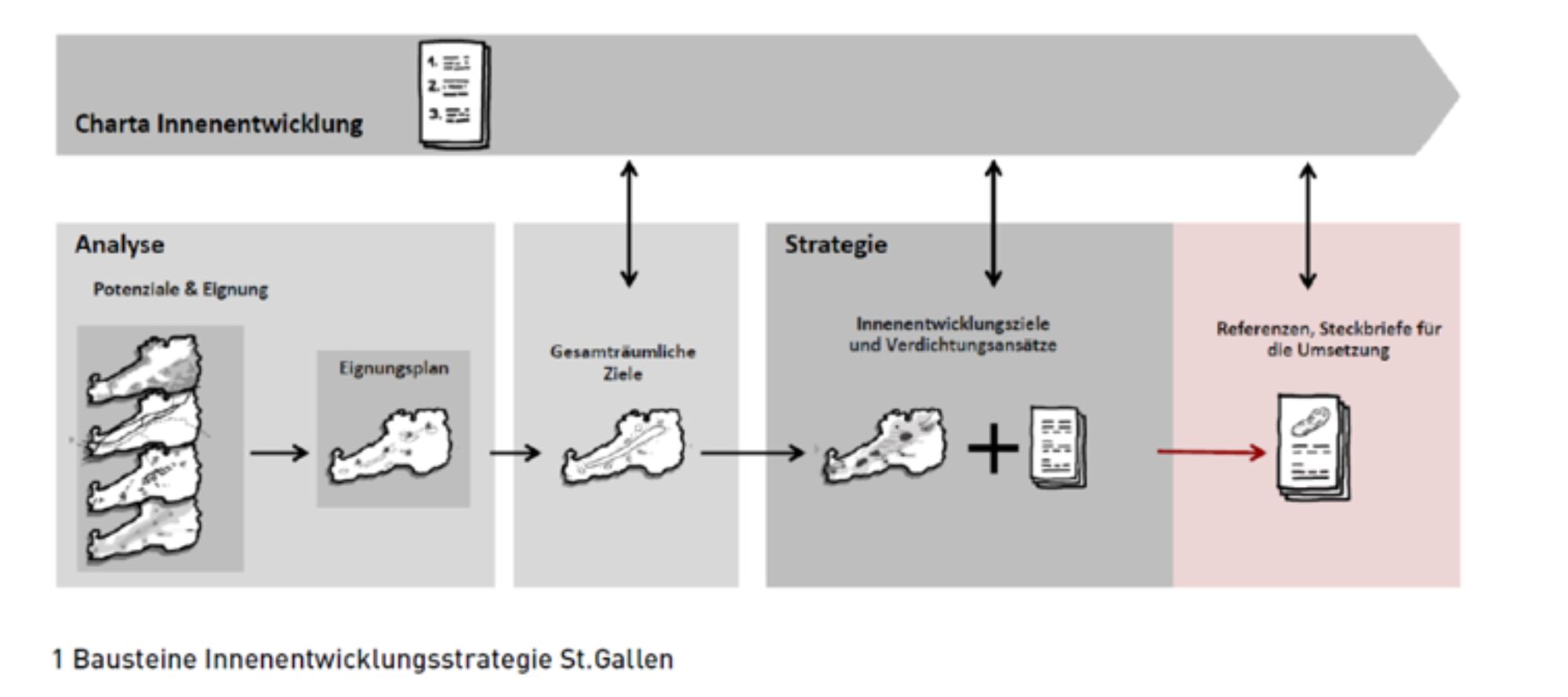 St Gallen Innenentwicklungsstrategie